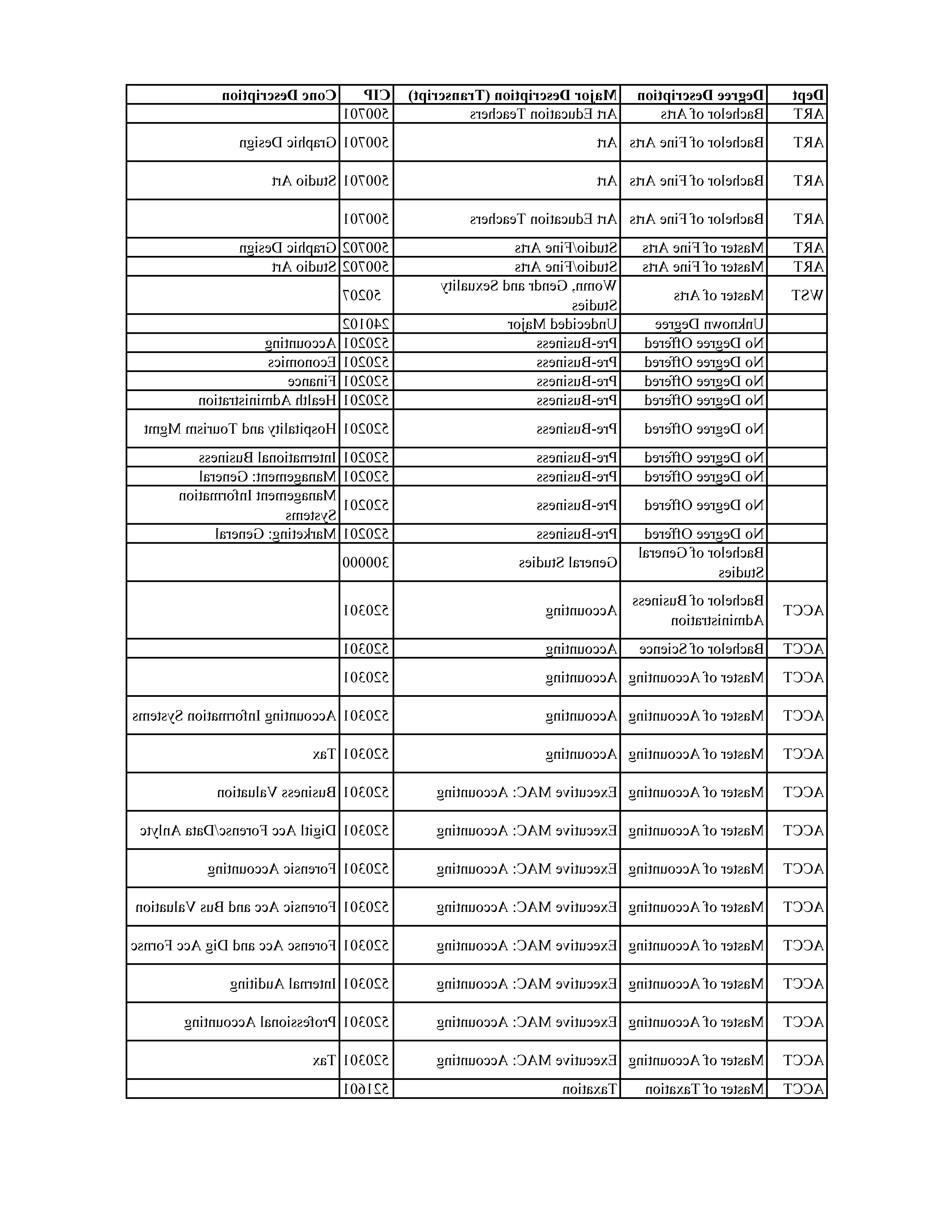 Programs of Study Table Page 3