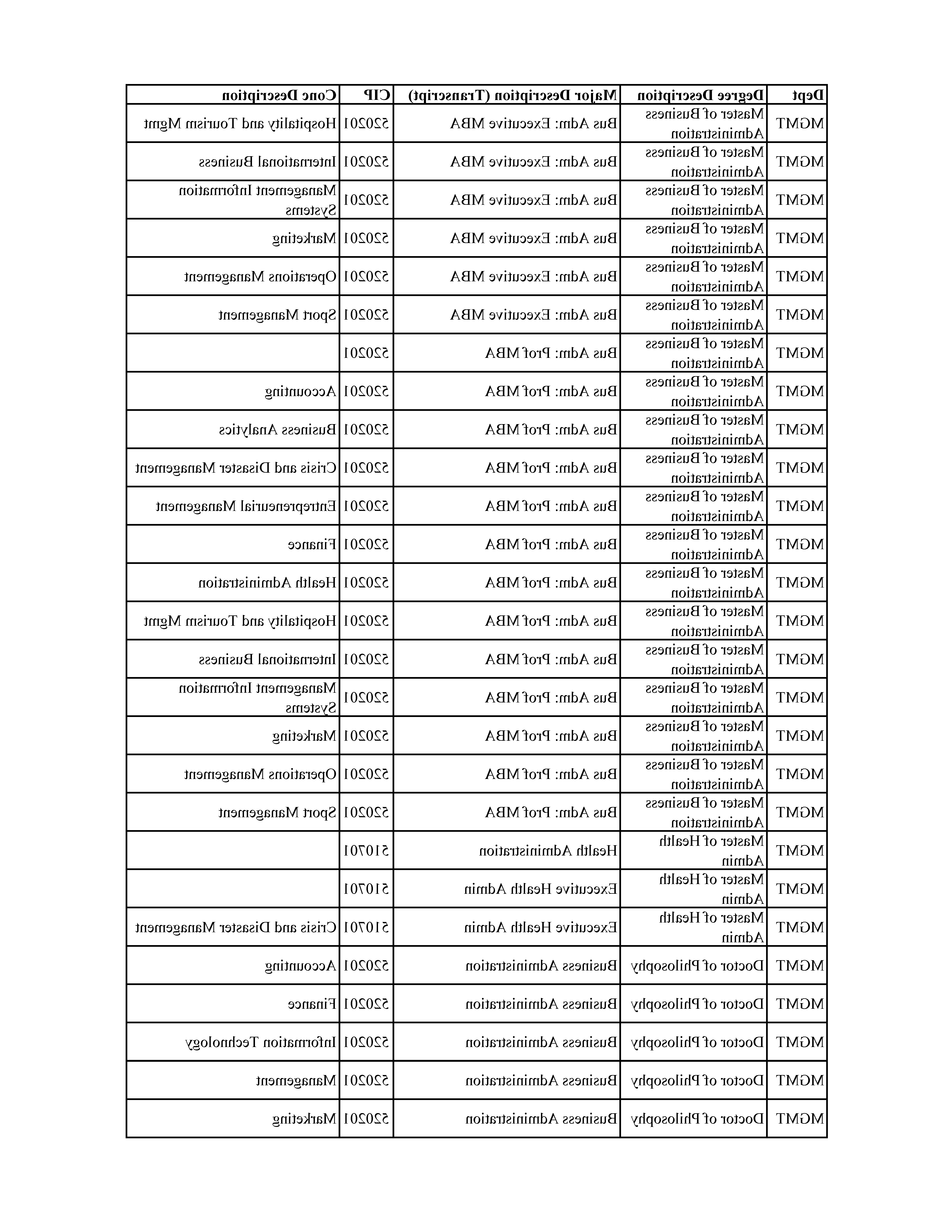 Programs of Study Table Page 6